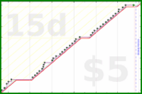 hiddenspark/clearbox's progress graph