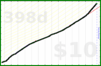 nick/lifting's progress graph