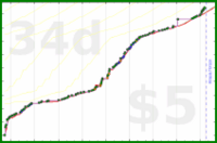 dprianti3/introtopheno's progress graph