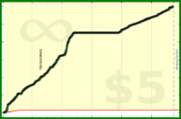 d/floors's progress graph