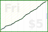 mad/read's progress graph