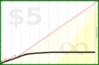 d/gtime's progress graph