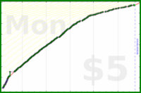 d/freshwax's progress graph