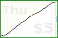 scarabaea/physicalactivity's progress graph