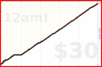 cyndi/mindfulminutes's progress graph