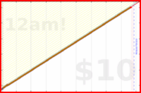 nepomuk/dinner's progress graph