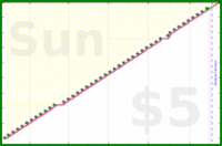 lanthala/weeklyplan-red's progress graph