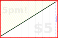 d/dial's progress graph