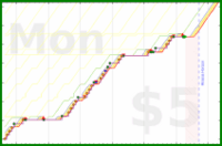willboiss/wakeup's progress graph