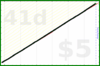 shanaqui/slackoff's progress graph
