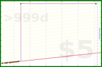 eendividi/footage's progress graph
