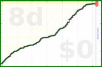 oulfis/writing-time-1's progress graph