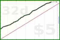 scarabaea/steps's progress graph