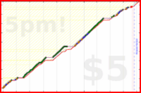 d/cortex's progress graph