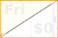 giovanni/toads's progress graph