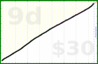 adamwolf/esperanto_cm's progress graph