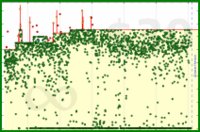 shanaqui/clockoff's progress graph