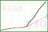 brennanbrown/blogging's progress graph