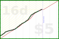 vikraman/rt_very_productive's progress graph