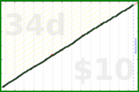 byorgey/clean-the-shower's progress graph