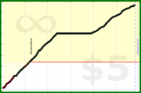 d/activetime's progress graph