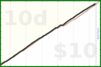 shanaqui/bsupport's progress graph