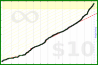 taw/exercise's progress graph