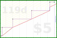 meta/donate's progress graph