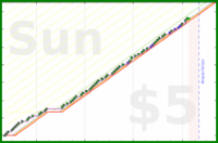 dehowell/journal-freq's progress graph