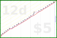 b/freshomni's progress graph