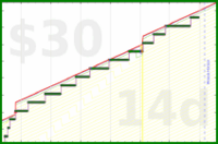 shanaqui/fastfood's progress graph