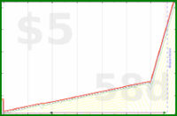b/meta-vacation's progress graph