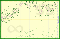 b/waist's progress graph