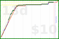 youkad/summer-2025-sprint's progress graph
