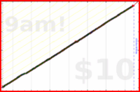 narthur/email-zero's progress graph