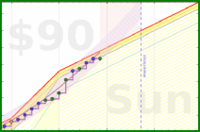 travisp471/rescue-distract's progress graph