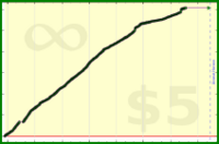 tskrtcht/new-tasks's progress graph