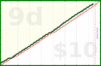 shanaqui/bsupport's progress graph