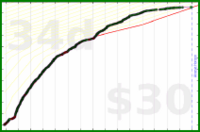 d/support's progress graph
