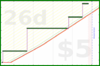 malakaiy/beefrugal's progress graph