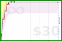 apb/beetime's progress graph