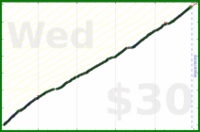 rperce/cleandish's progress graph