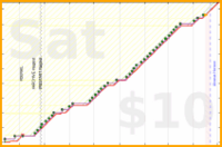 d/sisyphus's progress graph