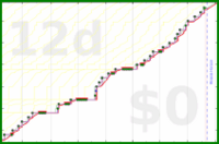 pjh/dear's progress graph