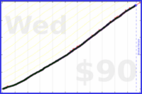 dantweinand/meditate's progress graph