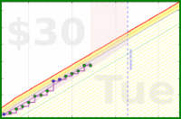 travisp471/rescue-distract's progress graph