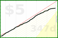 d/caffeine's progress graph