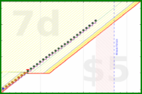 bwiderski/timeinbed-ah's progress graph