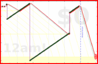 oulfis/oldest-email's progress graph