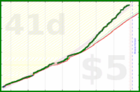cringe/dailytask's progress graph